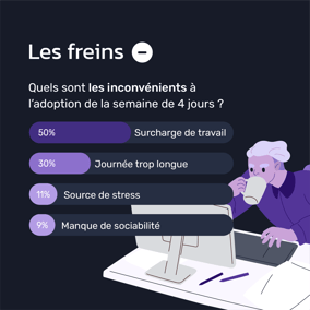 Freins-semaine-de-4-jours 