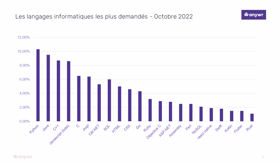 Baromètre des langages informatiques : Low Code et No Code pourraient rapidement changer la donne