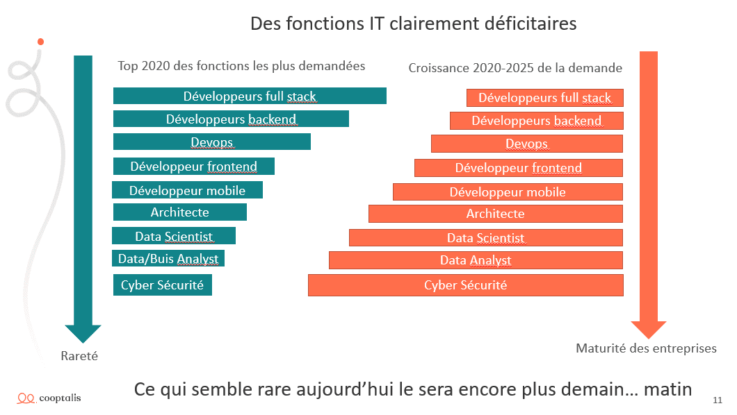 Le déficit  en talents IT , les prévisions de son évolution selon la demande