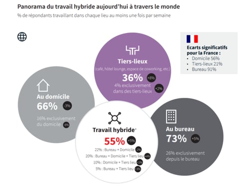 Travail-hybride-dans-le-monde-696x523