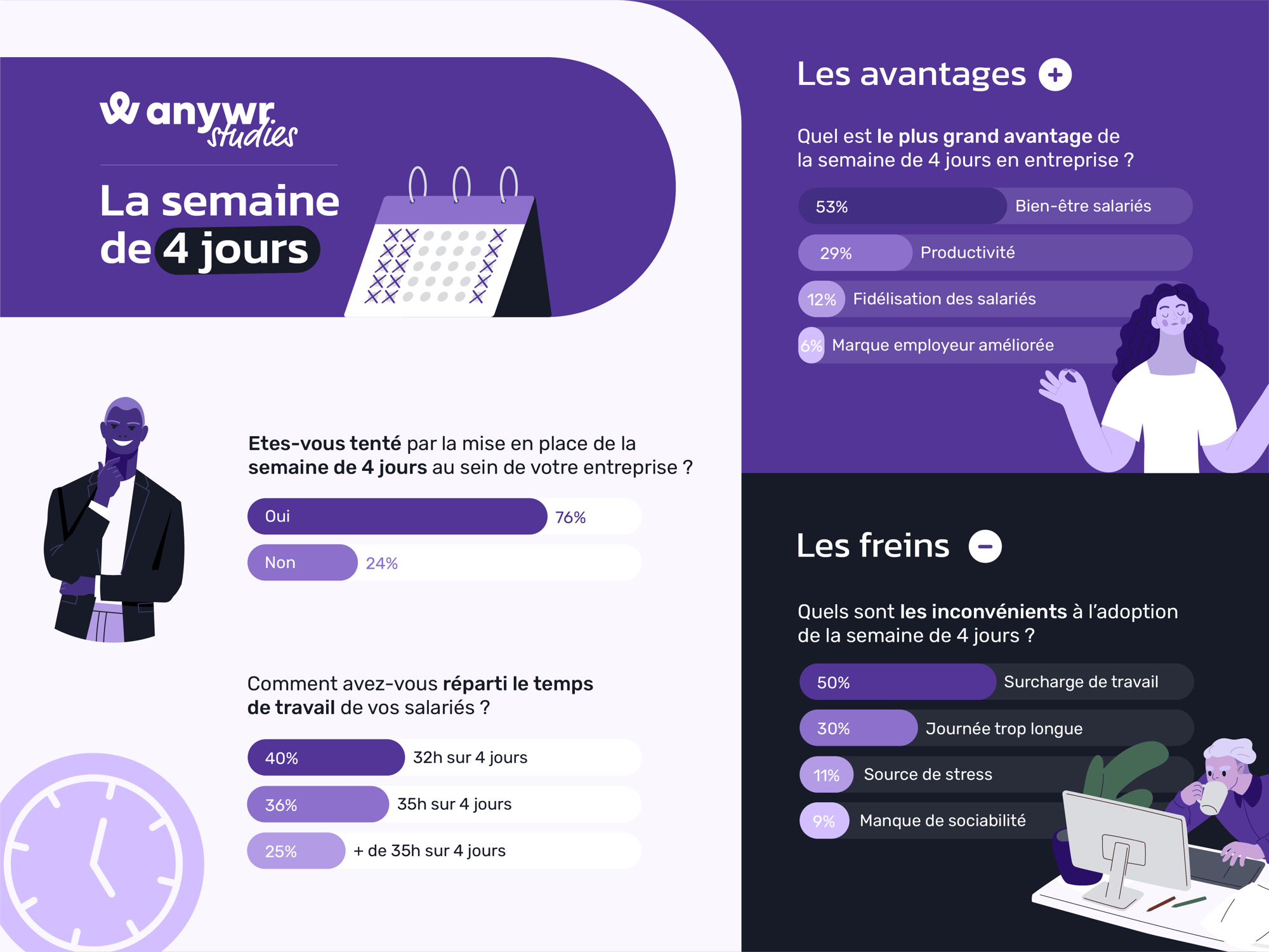 Semaine des 4 jours : pour ou contre