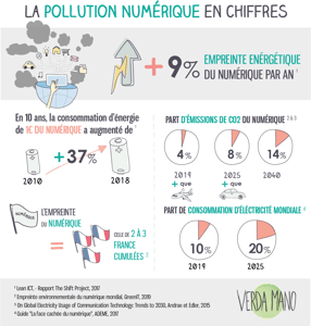 Le Green IT, nouveau défi majeur de la transition écologique ?